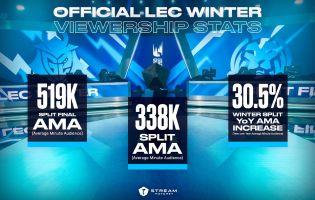 Zimowy Split LEC 2024 odnotowuje rekordową oglądalność