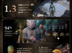 1,24 miliona Baldur's Gate III graczy zostało zamienionych w świadome koło sera